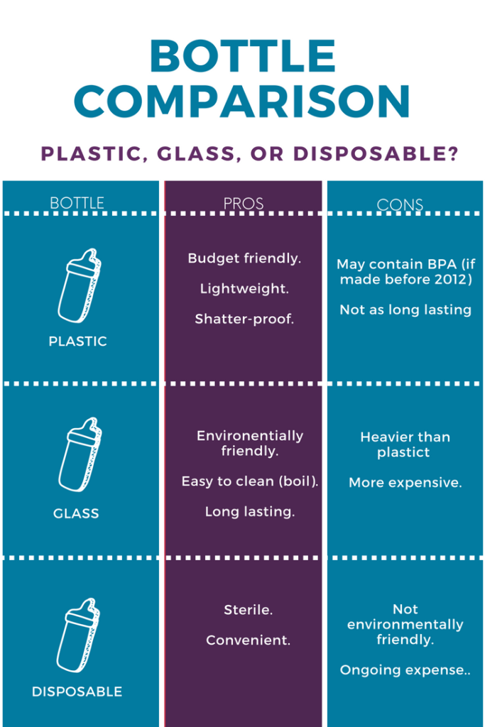 Plastic, disposable, or glass bottles_ A comparison chart.